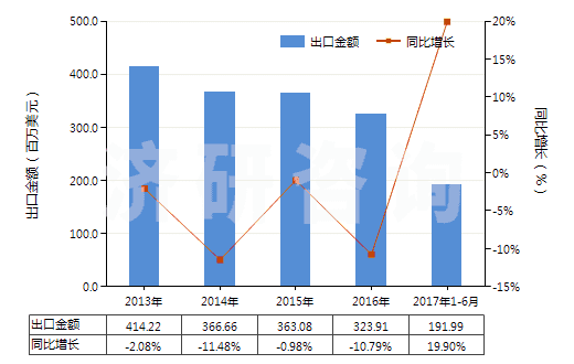 2013-2017年6月中國未錄制磁盤(HS85232911)出口總額及增速統(tǒng)計